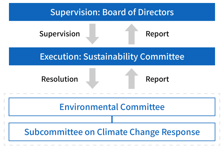 Diagram of the governance system for climate change response